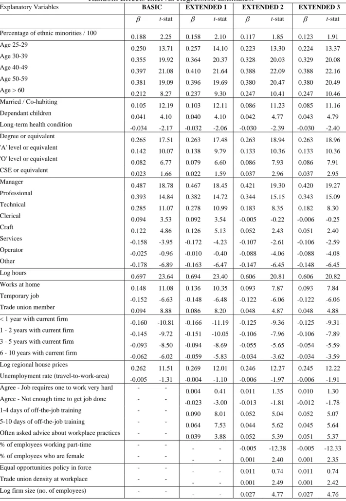 TABLE A3: The Determinants of Log Weekly Wages for White Males: 