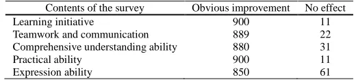 Table 1. Survey results after the students participated in the innovation project  