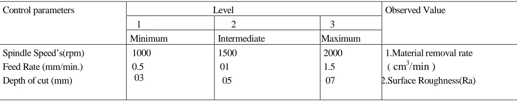 Table 4:    Design scheme of experiment of   Parameters and levels 