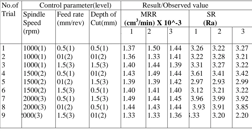 Table 6: Analysis of variance and F test for MRR