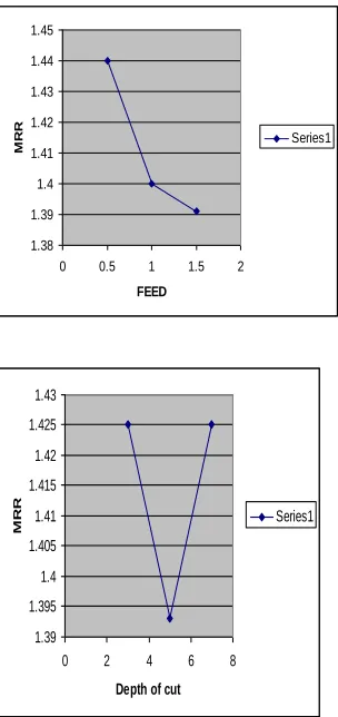 Figure  5:Show the main effect of (SR)  