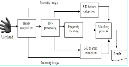 Fig. 1: Block Diagram of the proposed system 