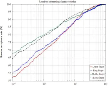 Fig.7 Receiver Operating Curve 