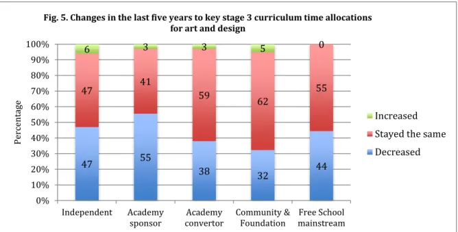 Fig. 5. Changes in the last five years to key stage 3 curriculum time allocations  for art and design