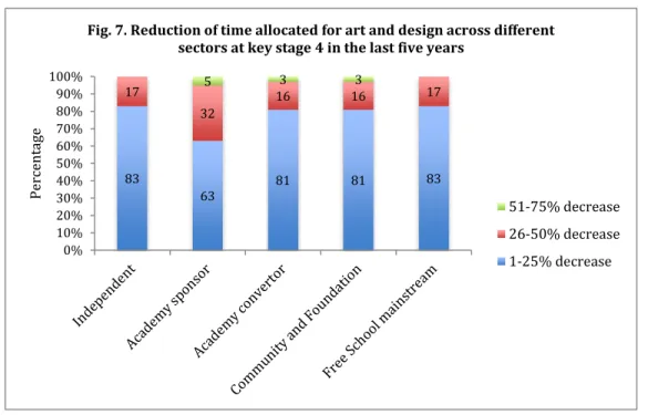 Fig. 7. Reduction of time allocated for art and design across different  sectors at key stage 4 in the last five years 