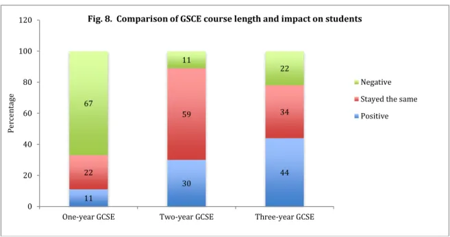 Fig. 8.  Comparison of GSCE course length and impact on students