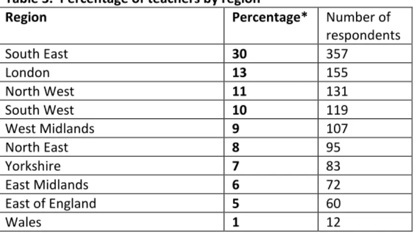Table 3.  Percentage of teachers by region  