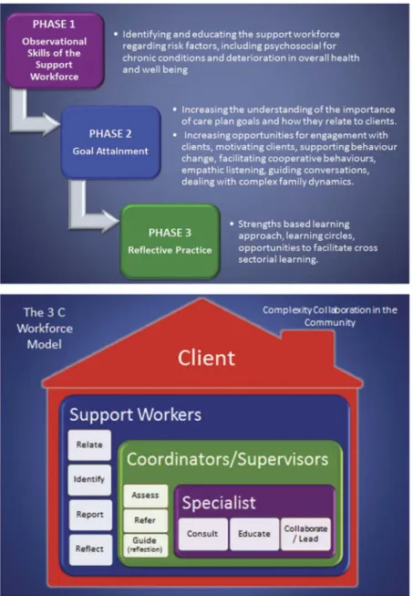 Figure 1. Complexity collaboration in the community.