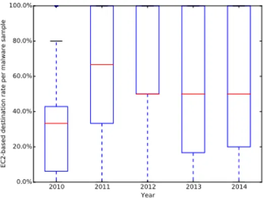 Fig. 4: Rate of dedicated malicious EC2-based domains contact per malware sample