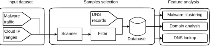 Fig. 1: Architecture of our platform