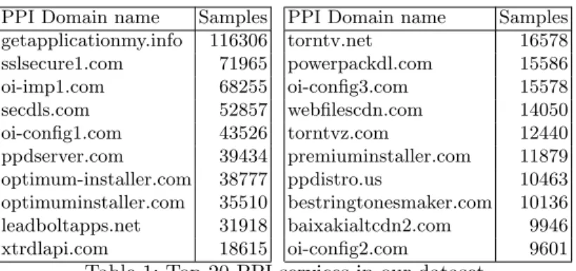 Table 1: Top 20 PPI services in our dataset