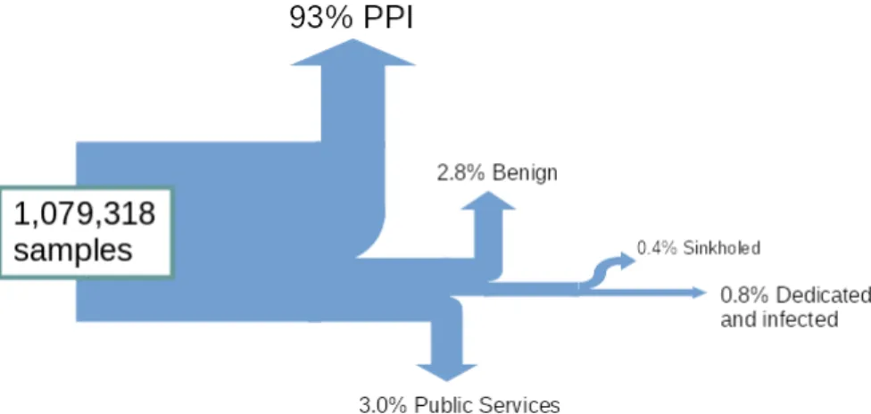Fig. 2: Composition of our malware dataset