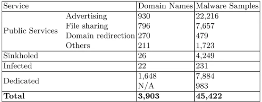 Table 2: EC2-based service categories
