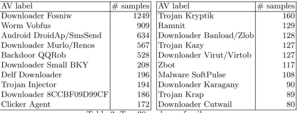Table 3: Top 20 malware family
