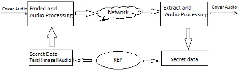 Fig. 1: Blocks diagram for audio steganography 