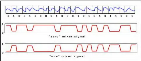 Figure 3. The signals before and after Phase coding procedure 