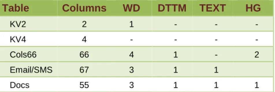 Table  Columns  WD  DTTM  TEXT  HG 