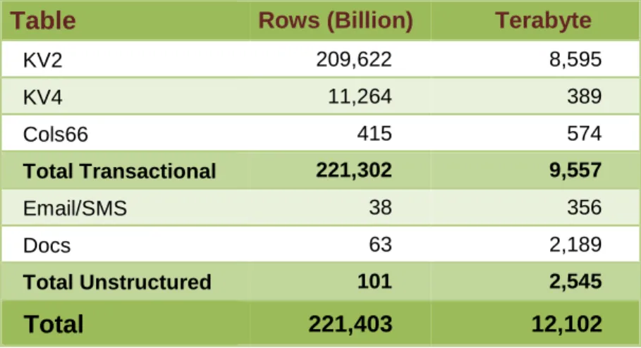 Table  Rows (Billion)  Terabyte 