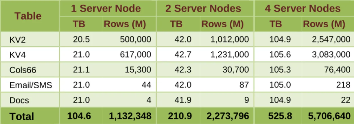 Table  1 Server Node  2 Server Nodes  4 Server Nodes  TB  Rows (M)  TB  Rows (M)  TB  Rows (M)  KV2    20.5  500,000    42.0  1,012,000  104.9  2,547,000  KV4    21.0  617,000    42.7  1,231,000  105.6  3,083,000  Cols66    21.1  15,300    42.3  30,700  10