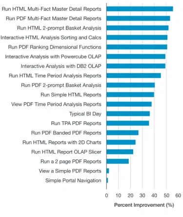 Figure 5 : Performance impact of recommended AIX tuning and the new  TCMalloc memory allocator included with Cognos BI v10.1.1