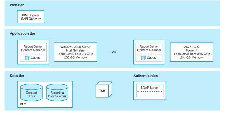 Figure 7 : Server topology for Windows 2008 vs AIX 7.1 comparisonsWeb tier