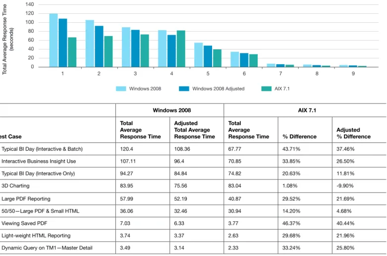 Figure 8 : Cognos BI v10.1.1 test results Windows 2008 AIX 7.1Test CaseTotal  Average  Response TimeAdjusted  Total Average  Response TimeTotal  Average  