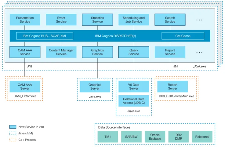 Figure 2 : Service architecture for Cognos BI v10