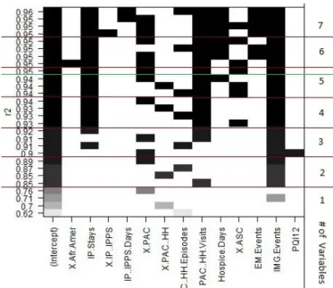 Figure 3: Variables for the top four models for mod- mod-els with up to 7 predictors. The R 2 value for each model is shown on the y-axis, while a black  rect-angle indicates that a particular x-axis variable is included in the model as a predictor
