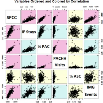 Figure 4: Scatterplot matrix of SPCC and the five predictor variables from 2007. The plotted variables in the pink, blue, and yellow panels have  correspond-ing correlation coefficient values greater than .7,  be-tween .3 and .7, and less than .3, respecti