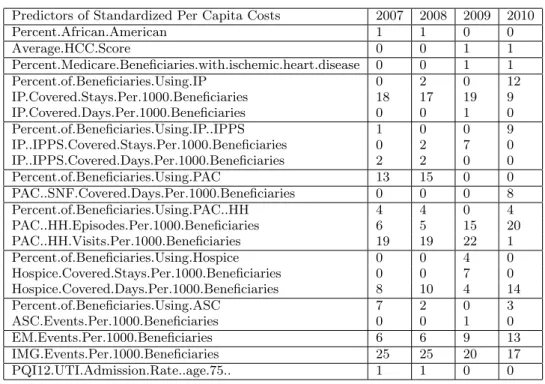 Table 2: Total number of models each variable is present in for the top four models for variable subset sizes 1 through 7 for four years of data