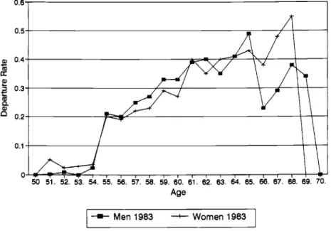 Fig. 6.8  Departure rates: men and women compared, 1983 window 