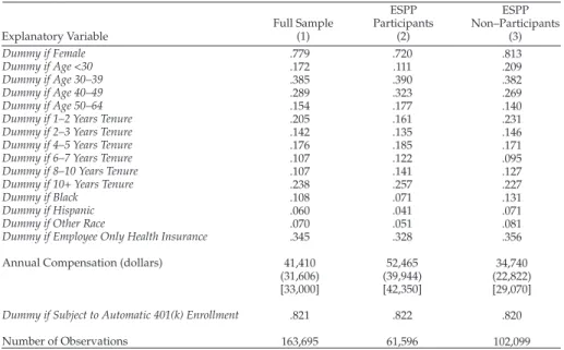 Table  2  gives  summary  statistics  on  ESPP  participation  and  contribution  rates for each cross–section