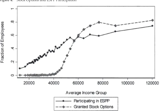 Figure 4.  Stock Options and ESPP Participation