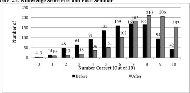 FIGURE 2.1. Knowledge Score Pre- and Post- Seminar 