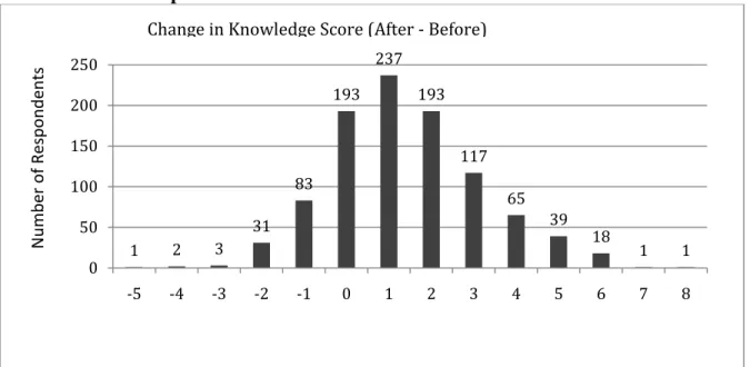 FIGURE 2.2. Changes in Knowledge Scores Pre- and Post-Seminar  Panel A.  All Participants 