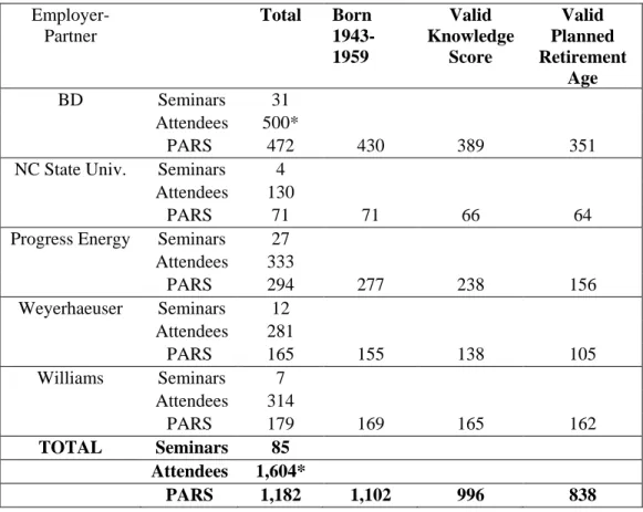 TABLE 2.1. Construction of PARS Dataset   Employer-Partner Total Born  1943-1959 Valid  Knowledge Score Valid  Planned  Retirement  Age BD  Seminars 31  Attendees 500* PARS 472 430 389 351