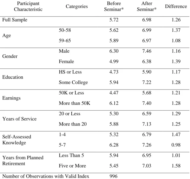 TABLE 2.4.  Participant Index of Knowledge Pre- and Post-Seminar  