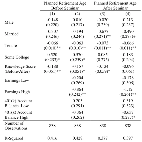 TABLE 2.7.  Estimated Coefficients from Planned Age of Retirement Equation Pre- and  Post- Seminar 