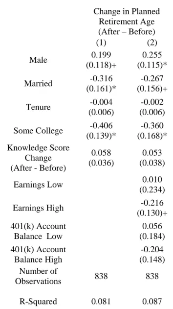 TABLE 2.8.  Estimated Coefficients from Change Planned Age of Retirement Equation  Pre- and Post- Seminar 