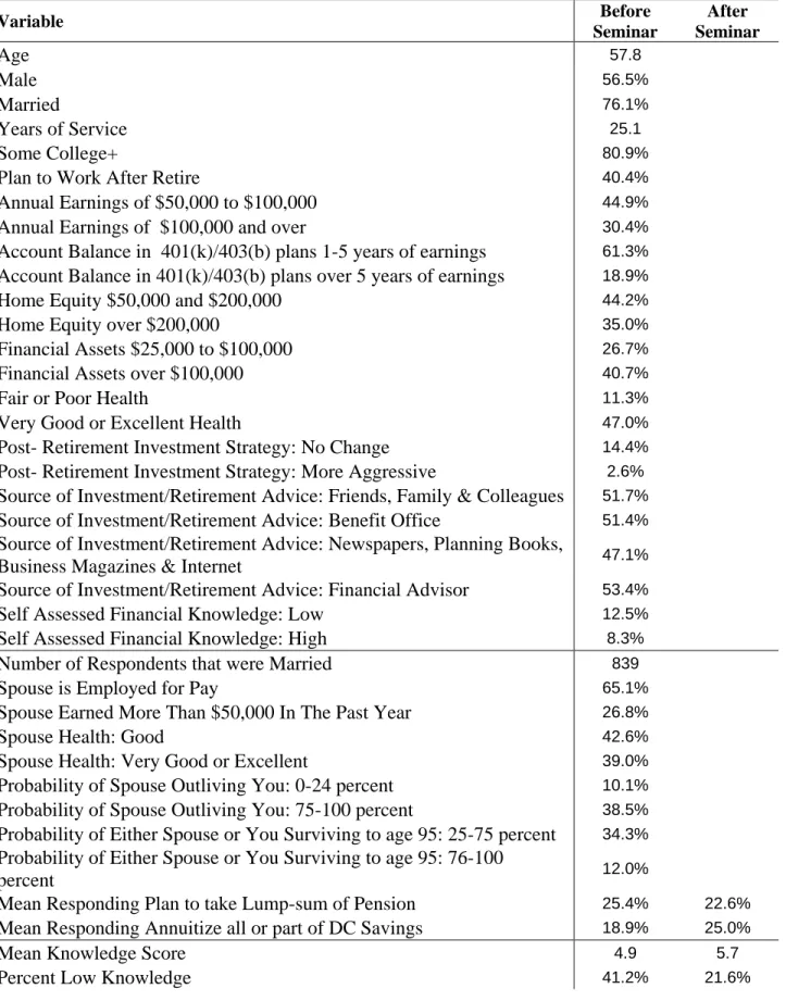TABLE 3.1. Mean Values of Respondent Characteristics, N = 1102  Variable Before  Seminar After  Seminar Age   57.8  Male  56.5%  Married  76.1%  Years of Service  25.1  Some College+  80.9% 