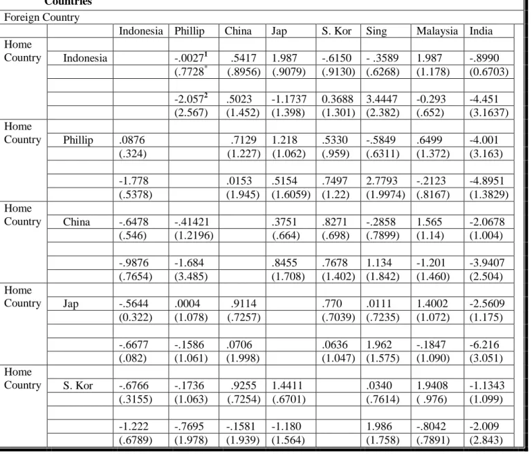 Table 1: Regression Results of International Fisher Effect for Selected                Countries 