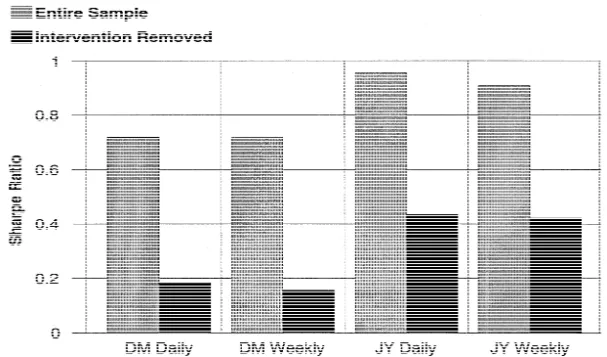 Fig. 2. The impact of removing foreign exchange intervention periods on the Sharpe ratio for the dynamic trading strategy.