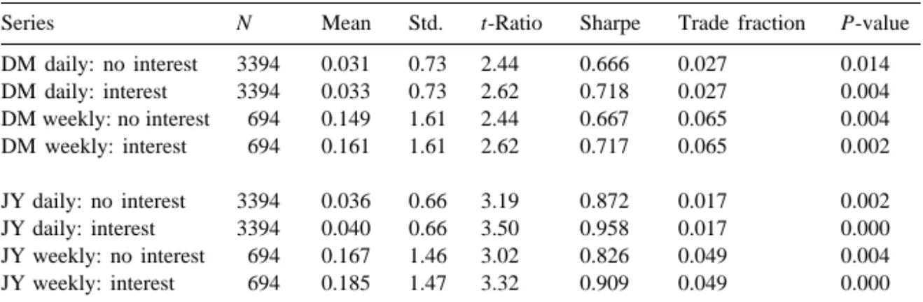 Table 3 Trading rule tests