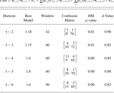Table 4: Best d −Value  Model  by Window  and Horizon 1 Case 1: R t + τ −R t +1  = a 1  +  Σ i α 1,i (F τ ,t − i −R t +1 − i ) +  Σi β 1,i (R t + τ− i −R t +1 − i ) + u 1,t ________________________________________________________ __________________________