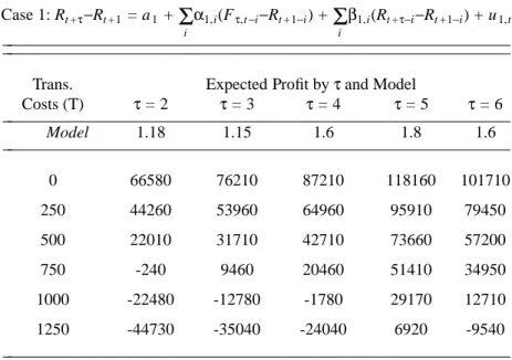 Table 5: Mean  Profit Analysis by Horizon − in Dollars 1 Case 1: R t + τ −R t +1  = a 1  +  Σ i α 1,i (F τ ,t − i −R t +1 − i ) +  Σi β 1,i (R t + τ− i −R t +1 − i ) + u 1,t ________________________________________________________ _________________________