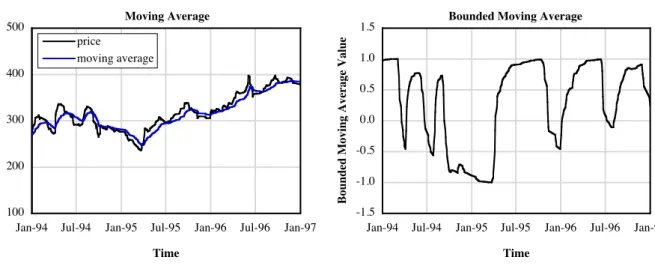Figure 4.1 Example of the moving average and its mapping to the bounded moving average.