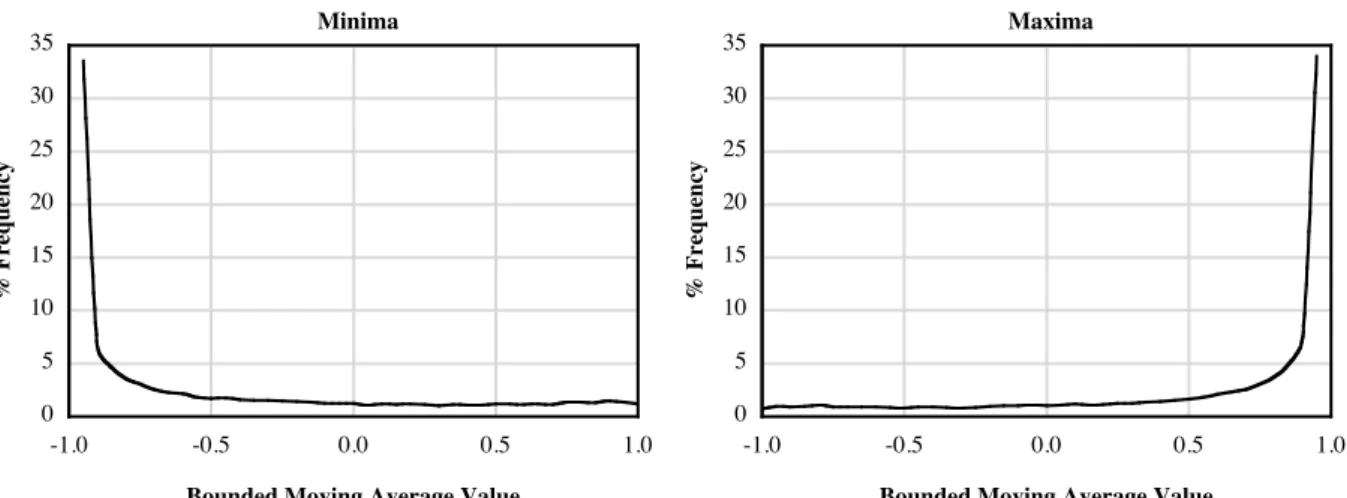 Figure 4.2 Example frequency distribution of the position of minima and maxima.