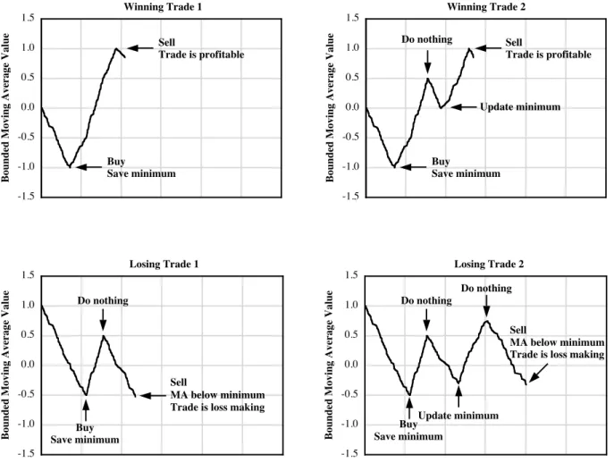 Figure 4.3 Example trades for the long only trade reduction rule in terms of the path of the bounded moving average.