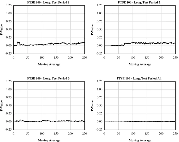 Figure 4.6b Bootstrap p-values for the null hypothesis of no difference in the mean return per trade for the long only price crossover and trade reduction rules for the FTSE 100 portfolio.