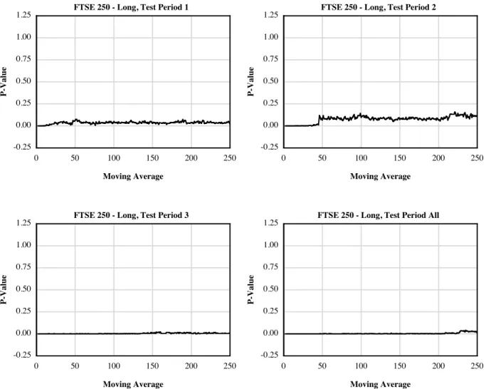 Figure 4.7b Bootstrap p-values for the null hypothesis of no difference in the mean return per trade for the long only price crossover and trade reduction rules for the FTSE 250 portfolio.